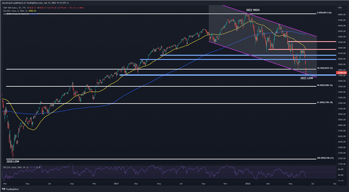 S&P 500: Củng cố triển vọng giảm, chờ đợi quyết định từ FOMC