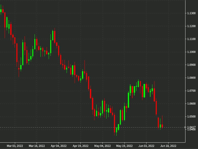 EURUSD hàng ngày