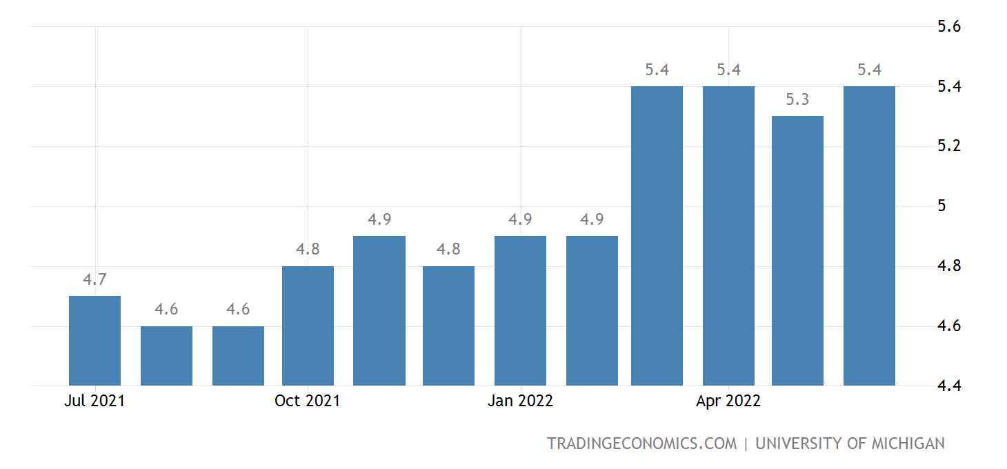 United States Michigan 1-Year Inflation Expectations