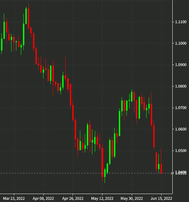 EURUSD hàng ngày