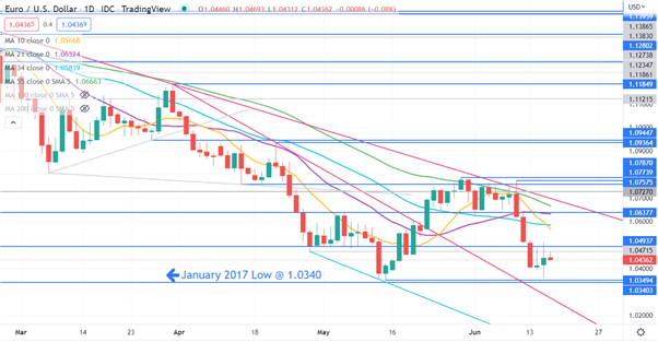 EUR/USD: Đô la Mỹ suy yếu sau quyết định lãi suất từ Fed