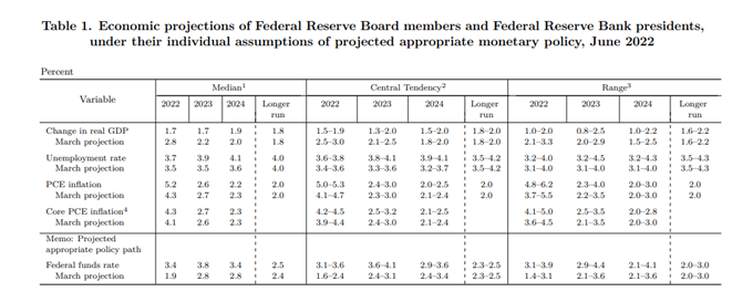 Fed dot plot