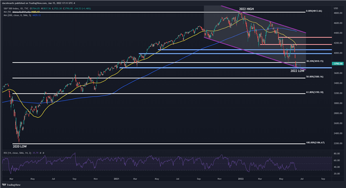 S&P 500 technical chart