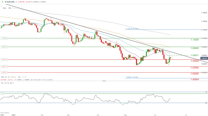 eurusd daily chart