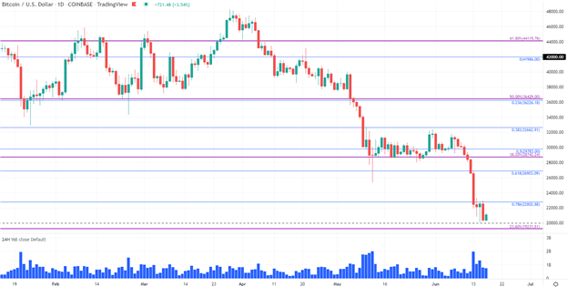 âCrypto Winterâ May Worsen if Bitcoin Falls Below $20,000