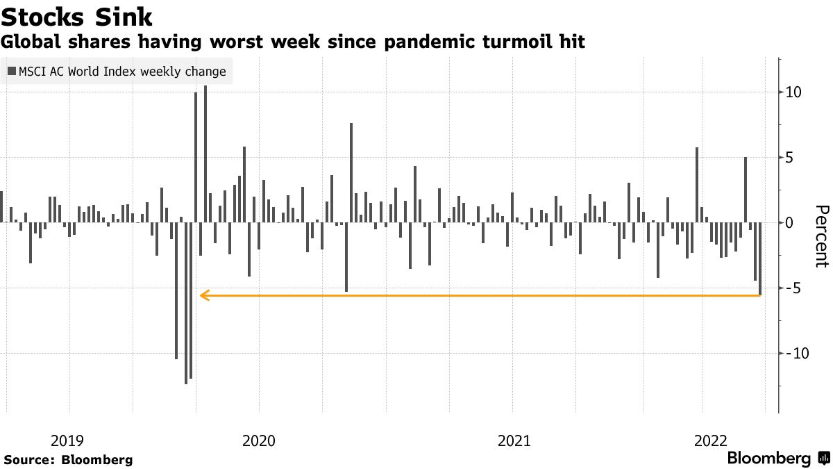 Global shares having worst week since pandemic turmoil hit