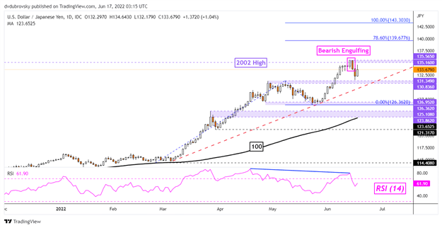 USD/JPY: Tăng vọt khi BoJ bảo vệ chính sách tiền tệ siêu nới lỏng