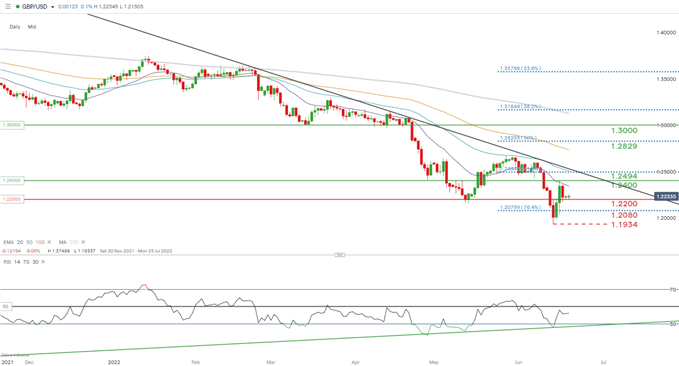 GBP/USD: Chuẩn bị cho một tuần bận rộn!