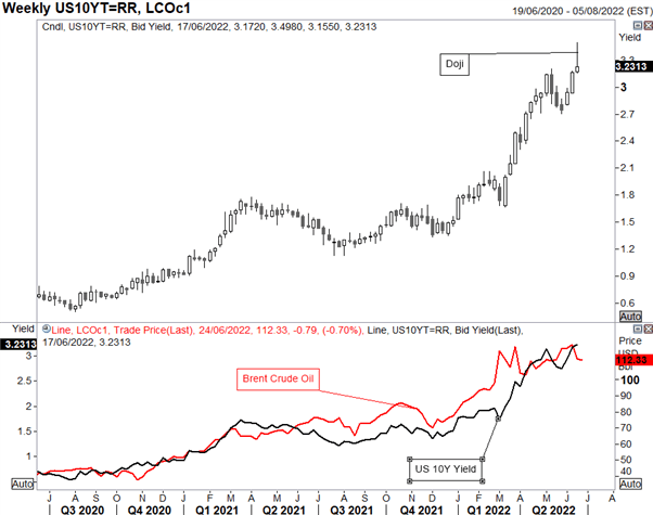 S&amp;P 500 Forecast: Rare Occurrence in S&amp;P 500, Peak in Bond Yields?