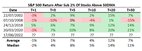 S&amp;P 500 Forecast: Rare Occurrence in S&amp;P 500, Peak in Bond Yields?