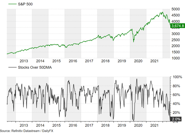 S&amp;P 500 Forecast: Rare Occurrence in S&amp;P 500, Peak in Bond Yields?