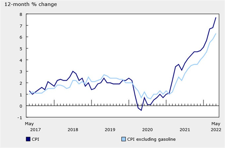 Dữ liệu CPI của Canada