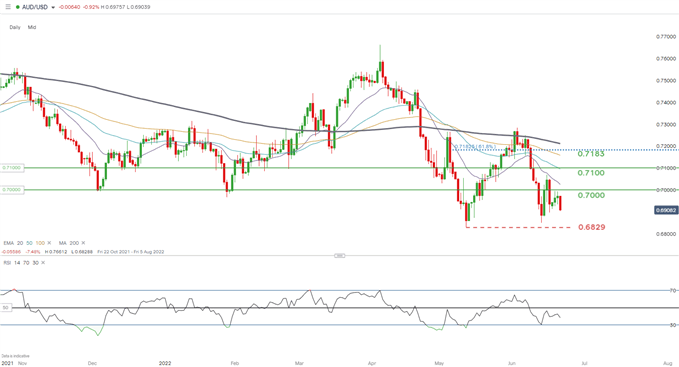 AUDUSD DAILY CHART