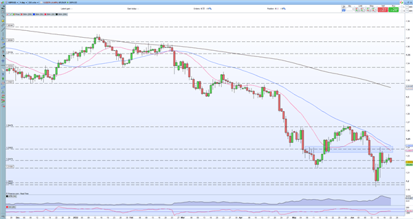 British Pound: UK Inflation Remains at Multi-Decade Highs, GBP/USD Nudges Higher