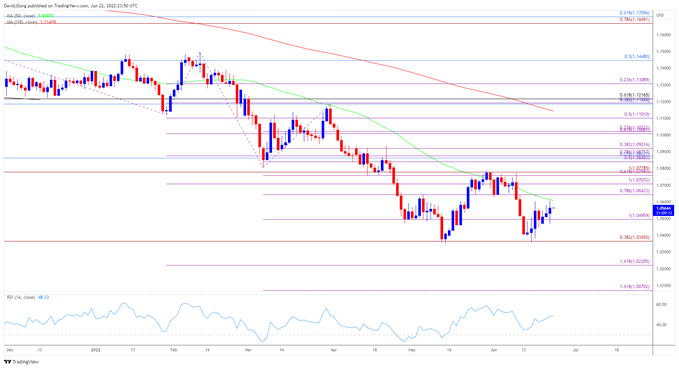 EUR/USD: Mở rộng đà tăng sau bình luận của chủ tịch Fed