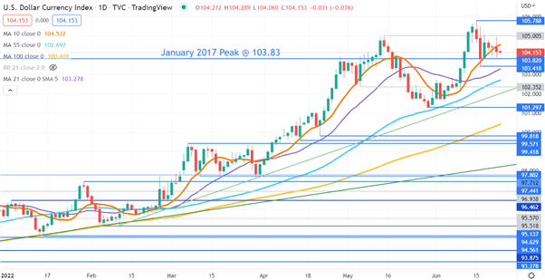 USD CHART