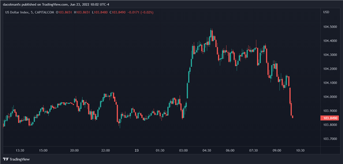 US Dollar Index chart