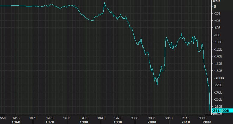 US current account