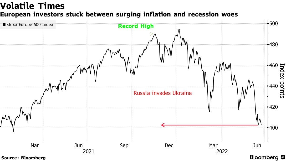 European investors stuck between surging inflation and recession woes