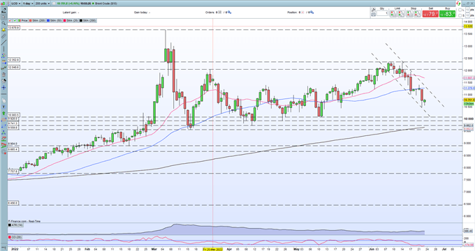 Crude Oil Latest – Selling Off Into Support as Recession Fears Grow 