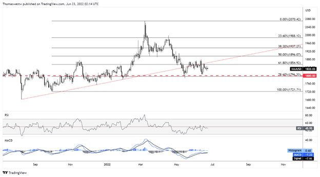 xau chart 