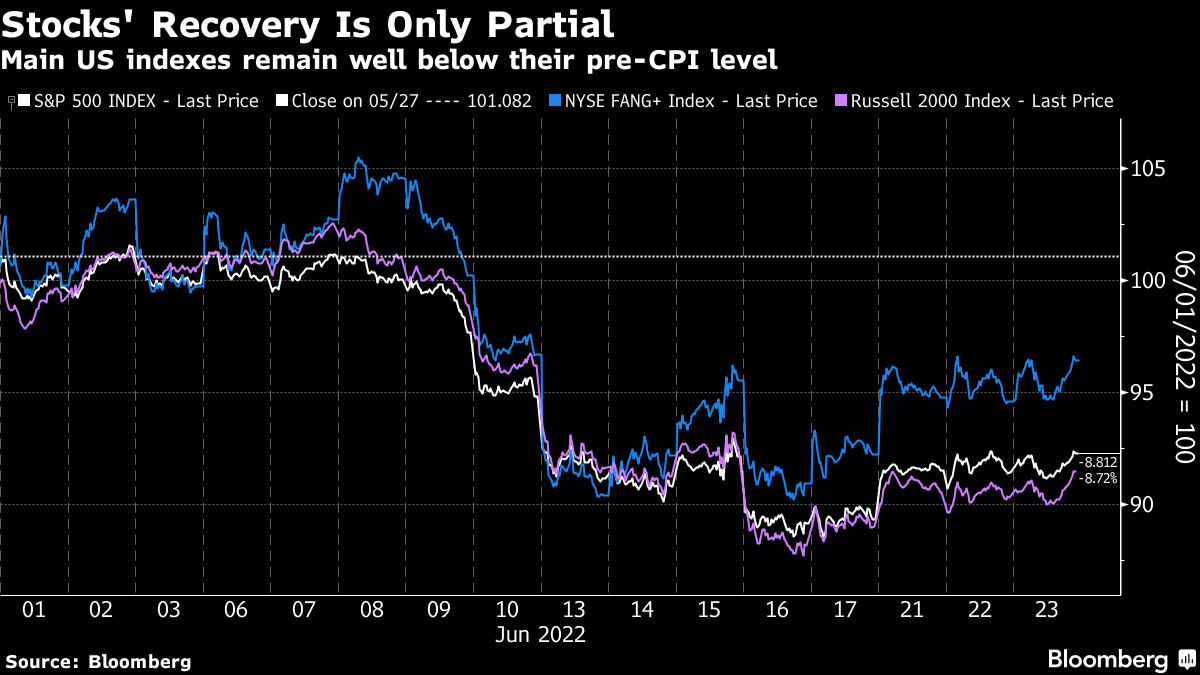 Main US indexes remain well below their pre-CPI level