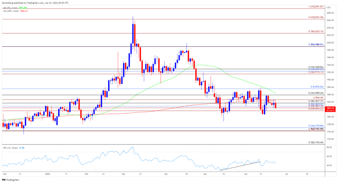 Image of Gold price daily chart