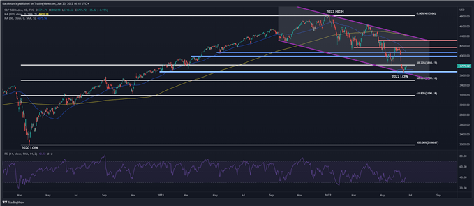 S&P 500 phục hồi bất chấp dữ liệu kinh tế tiêu cực từ Mỹ