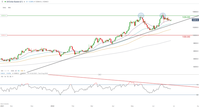 dxy daily chart