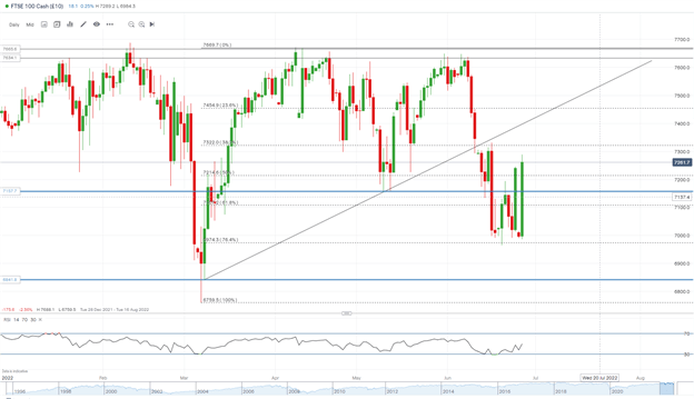 DAX, DOW và FTSE hỗn hợp khi thị trường rủi ro cố gắng đẩy cao hơn