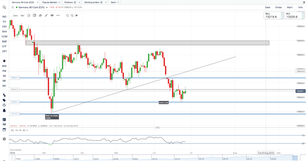 DAX, DOW và FTSE hỗn hợp khi thị trường rủi ro cố gắng đẩy cao hơn