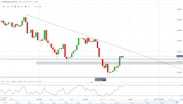 DAX, DOW và FTSE hỗn hợp khi thị trường rủi ro cố gắng đẩy cao hơn