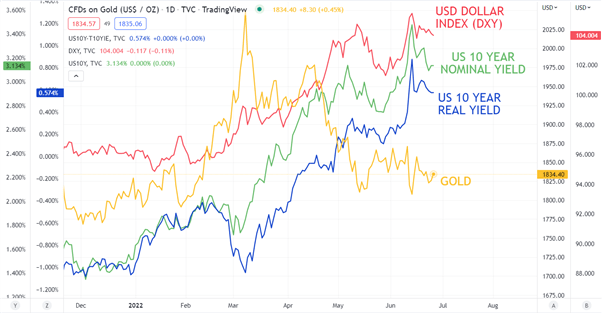 GOLD CHART