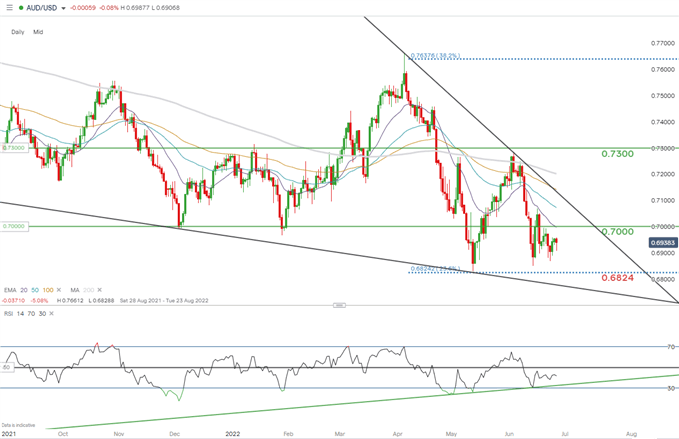 AUD/USD: Dữ liệu kinh tế Trung Quốc tích cực thúc đẩy đồng Aussie