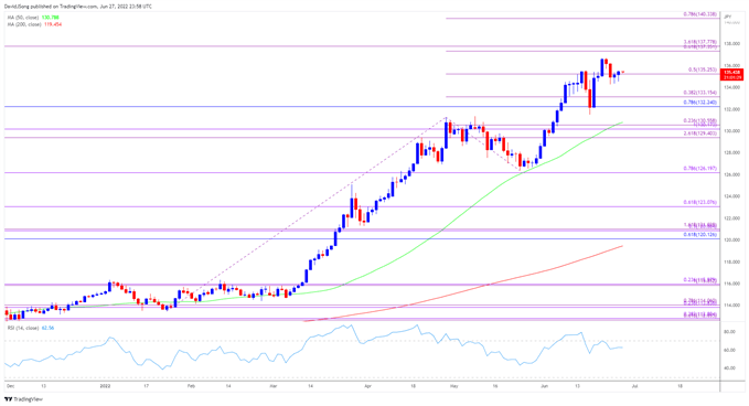 Image of USD/JPY rate daily chart