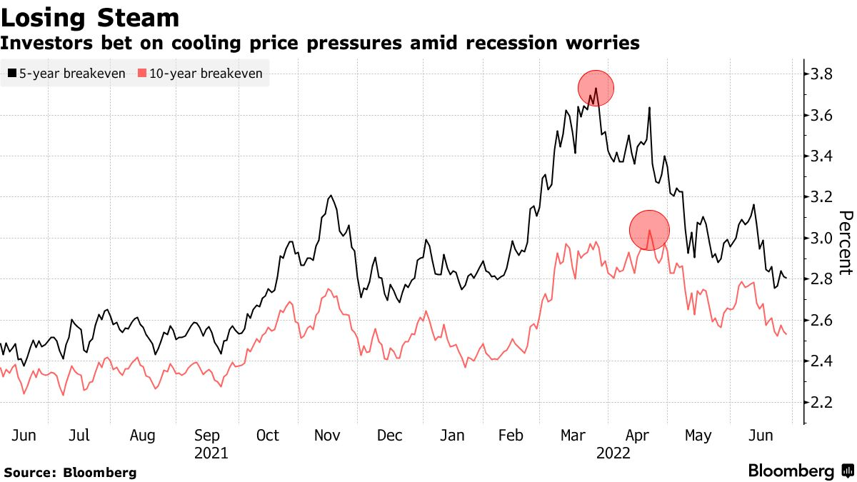 U.S. Inflation Expectations Hover at Record