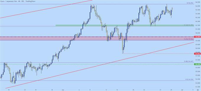 eurjpy price chart