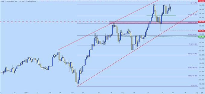 eurjpy daily chart