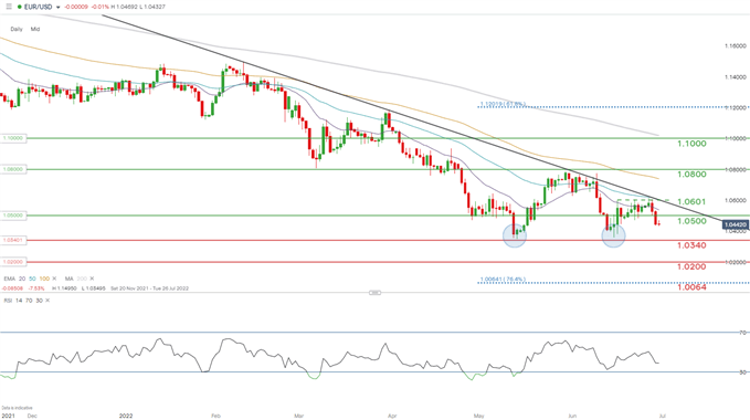 Nhận định EUR/USD: Chờ đợi động thái quyết liệt từ ECB.