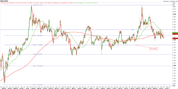 Gold Price Foreast: Looming Death Cross For Gold