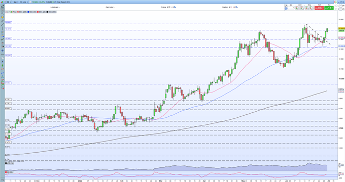 US Dollar Latest – USD Remains Bid as Risk Markets Continue to Sour 