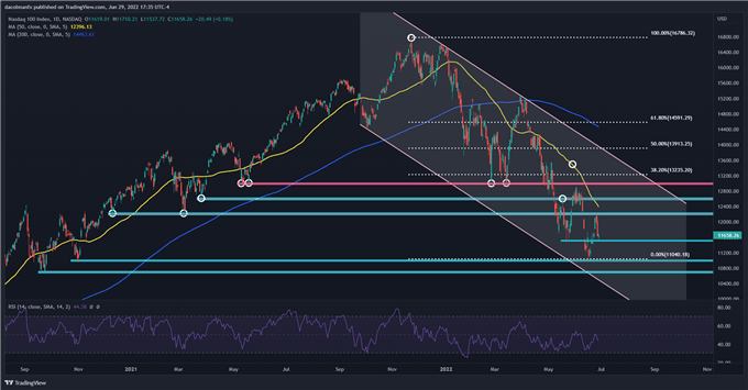 Nasdaq 100 technical chart