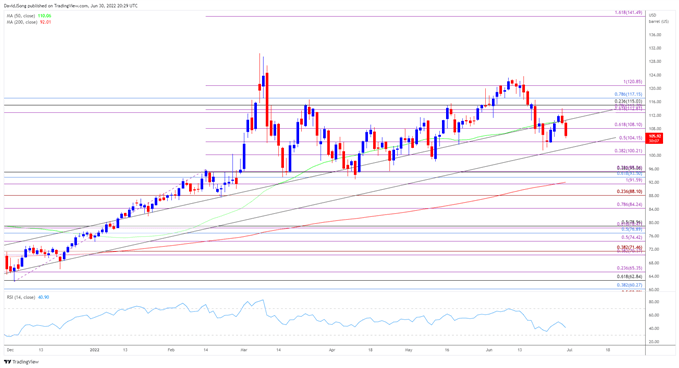 Dầu thô suy yếu sau quyết định duy trì tăng sản lượng của OPEC