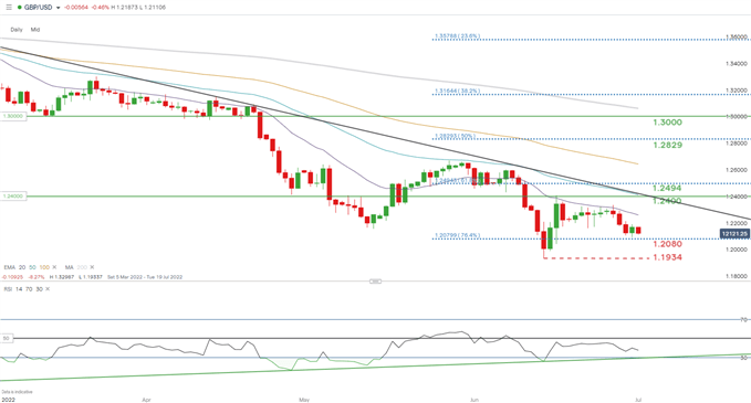 gbpusd daily chart