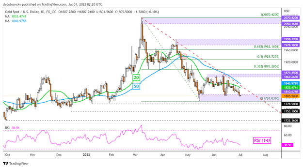 Gold Prices Finish a Dismal Second Quarter Before the Long Weekend, Where to for XAU/USD?