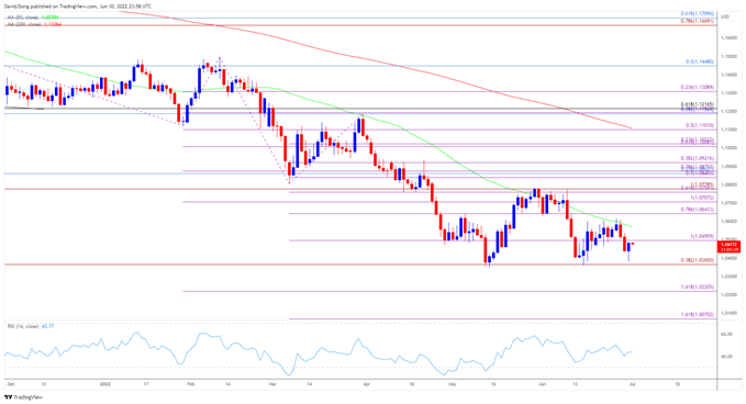 Image of EUR/USD rate daily chart