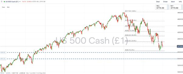 Phân tích triển vọng S&P500: Chờ đợi "cứu tinh" trong vô vọng!