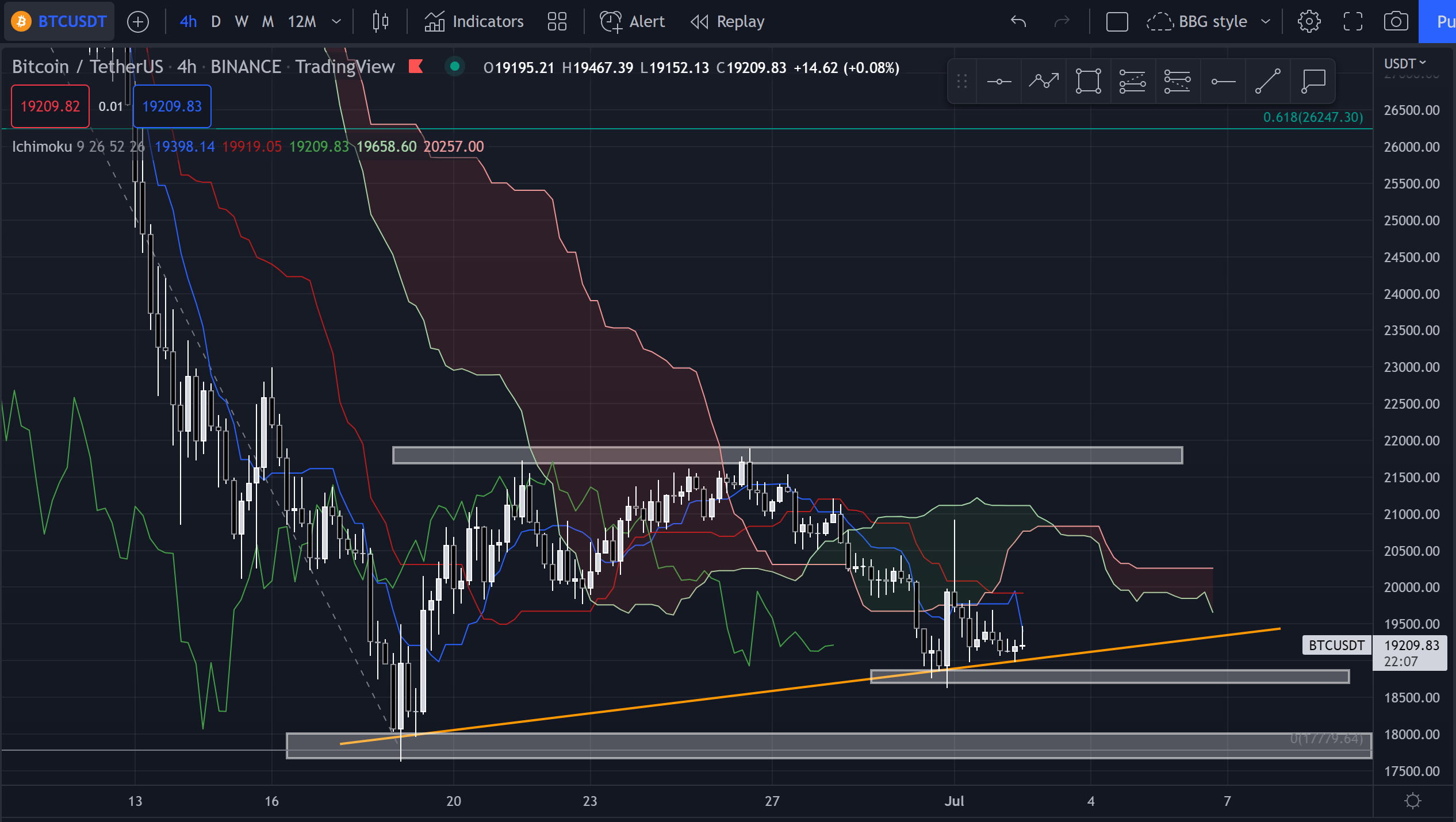 [Exness] Chiến lược giao dịch Bitcoin 2/7/2022