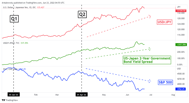 Dự báo về đồng Yên Nhật quý 3 năm 2022: Đồng Yên yếu sẽ thúc đẩy BoJ hành động?