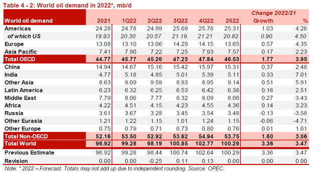 Oil Q3 2022 Forecast: Rising Output to Coincide with Easing Demand